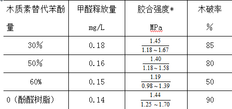低成本木质素基环保木材胶粘剂
