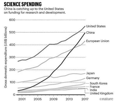 美发布最新《科学与工程指标》报告指出 中美研发支出差距正迅速缩小