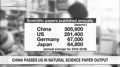 2016—2018年均值统计表明 中国自然科学论文全球第一 数量超美国