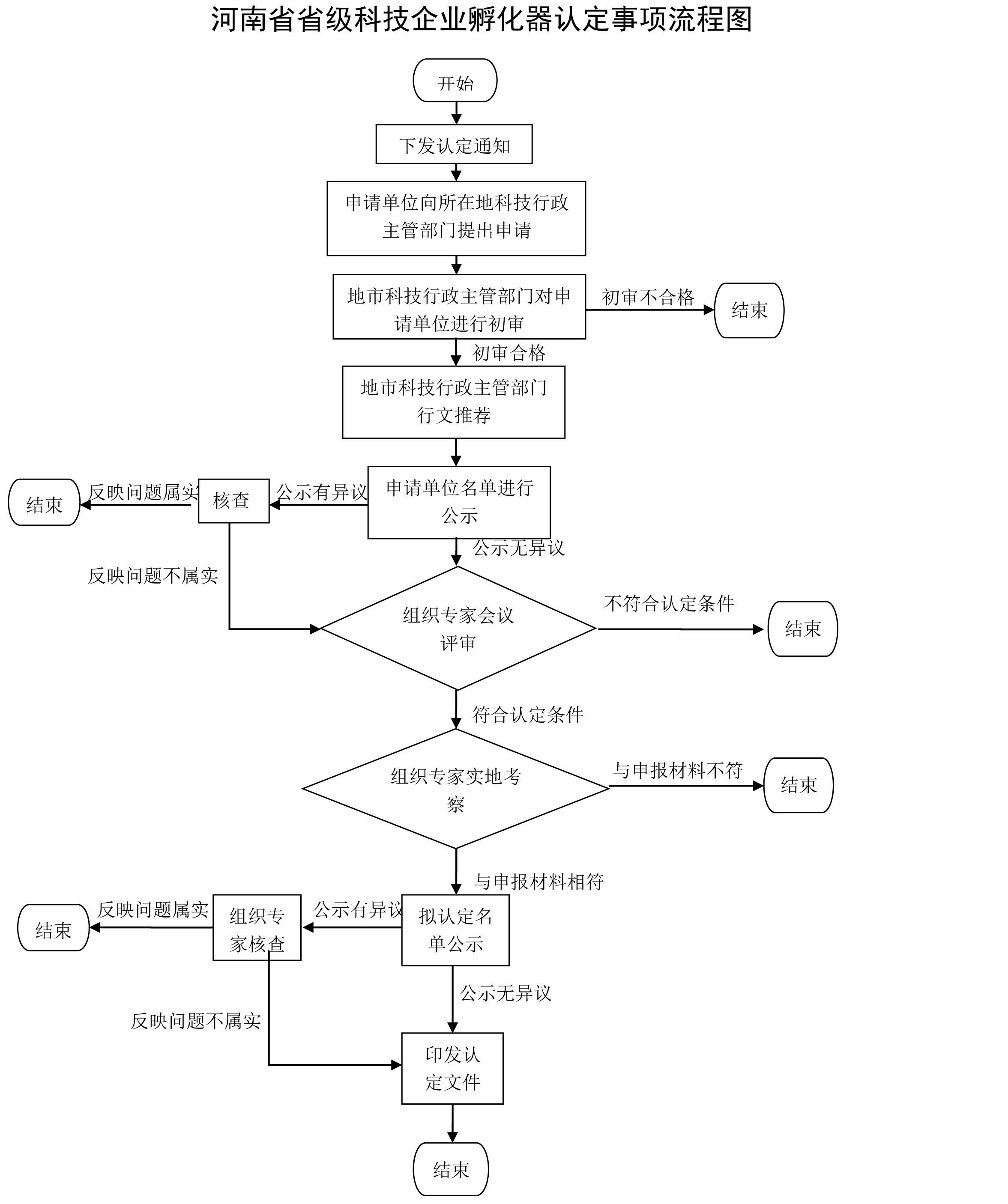 省级科技企业孵化器